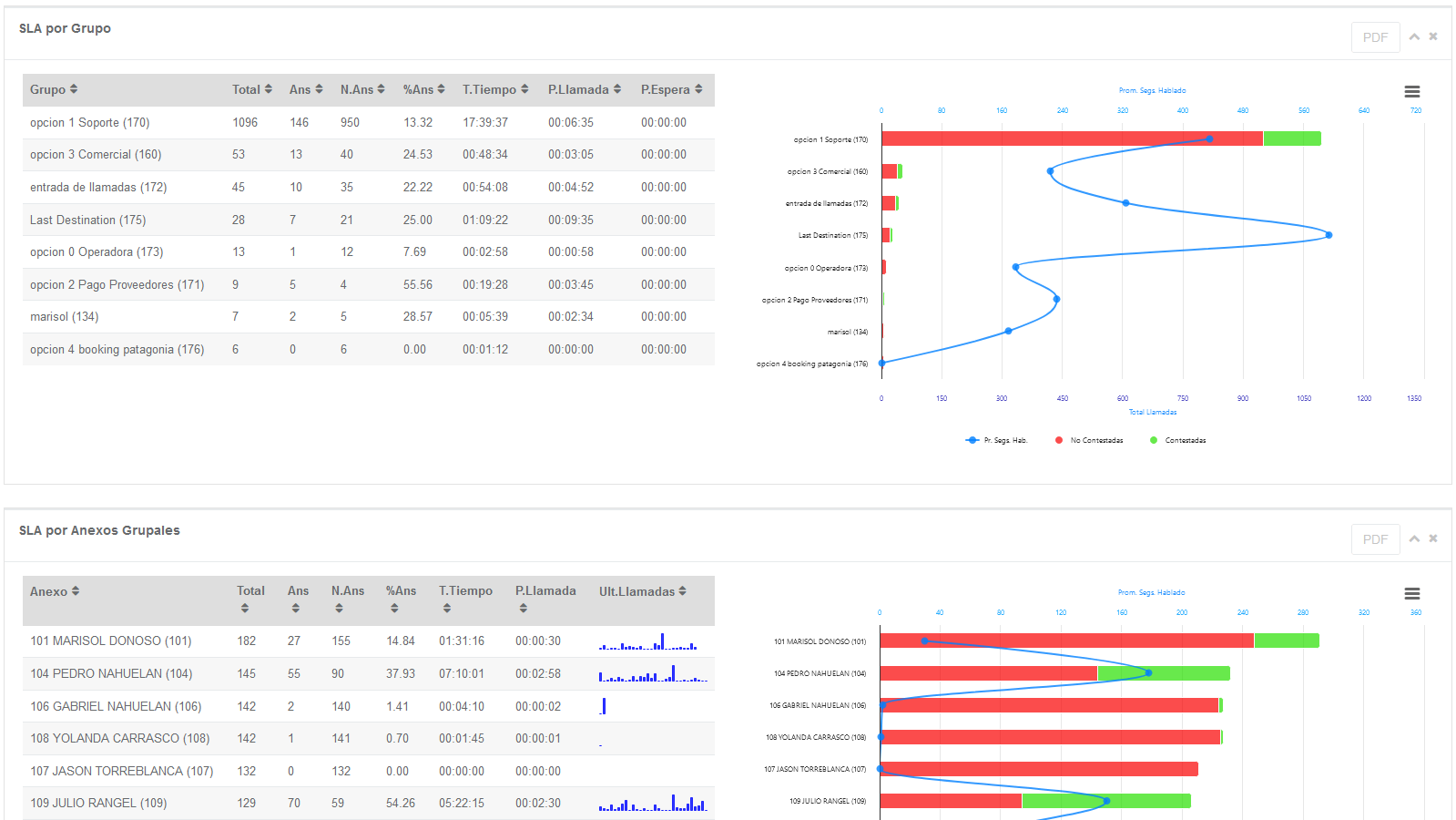 Distribución por Agentes