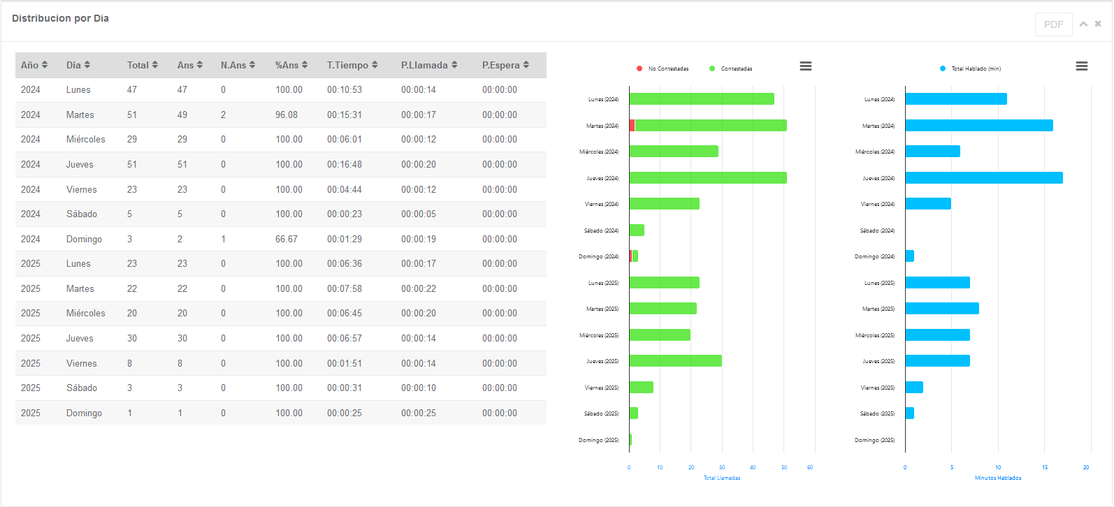 Distribución por Día