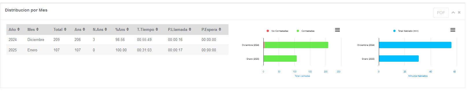 Distribución por Mes