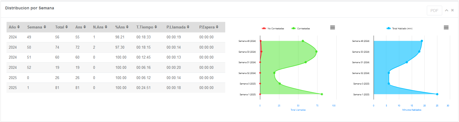 Distribución por Semana