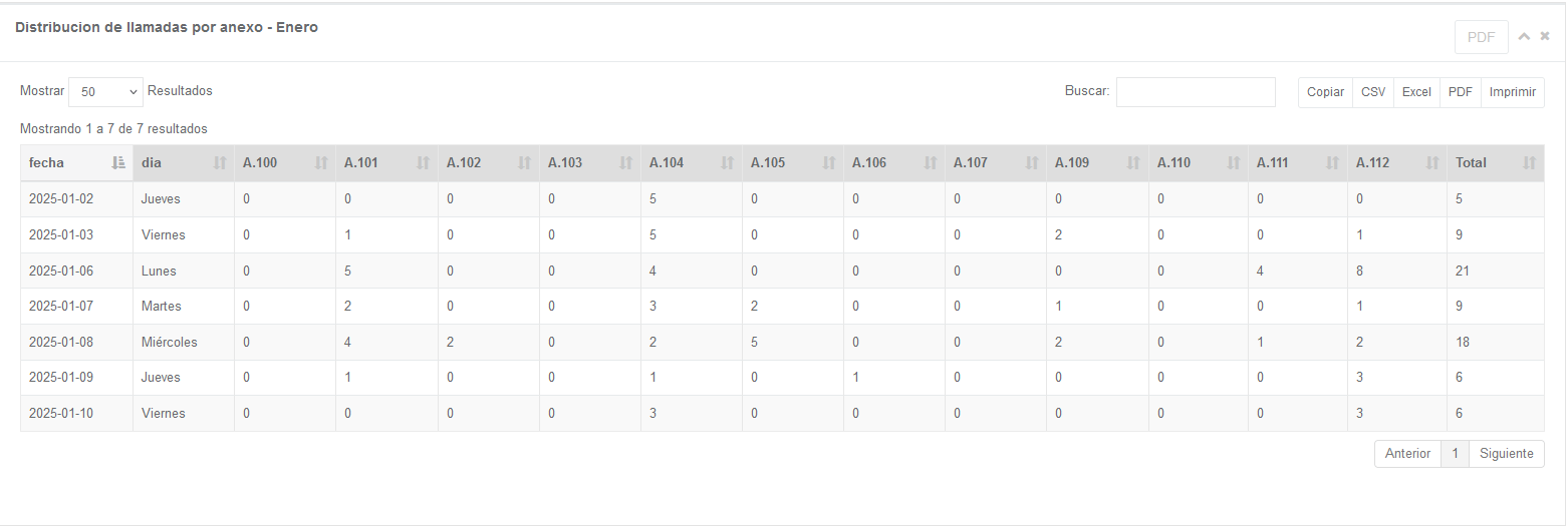 Llamadas Salientes por Anexo