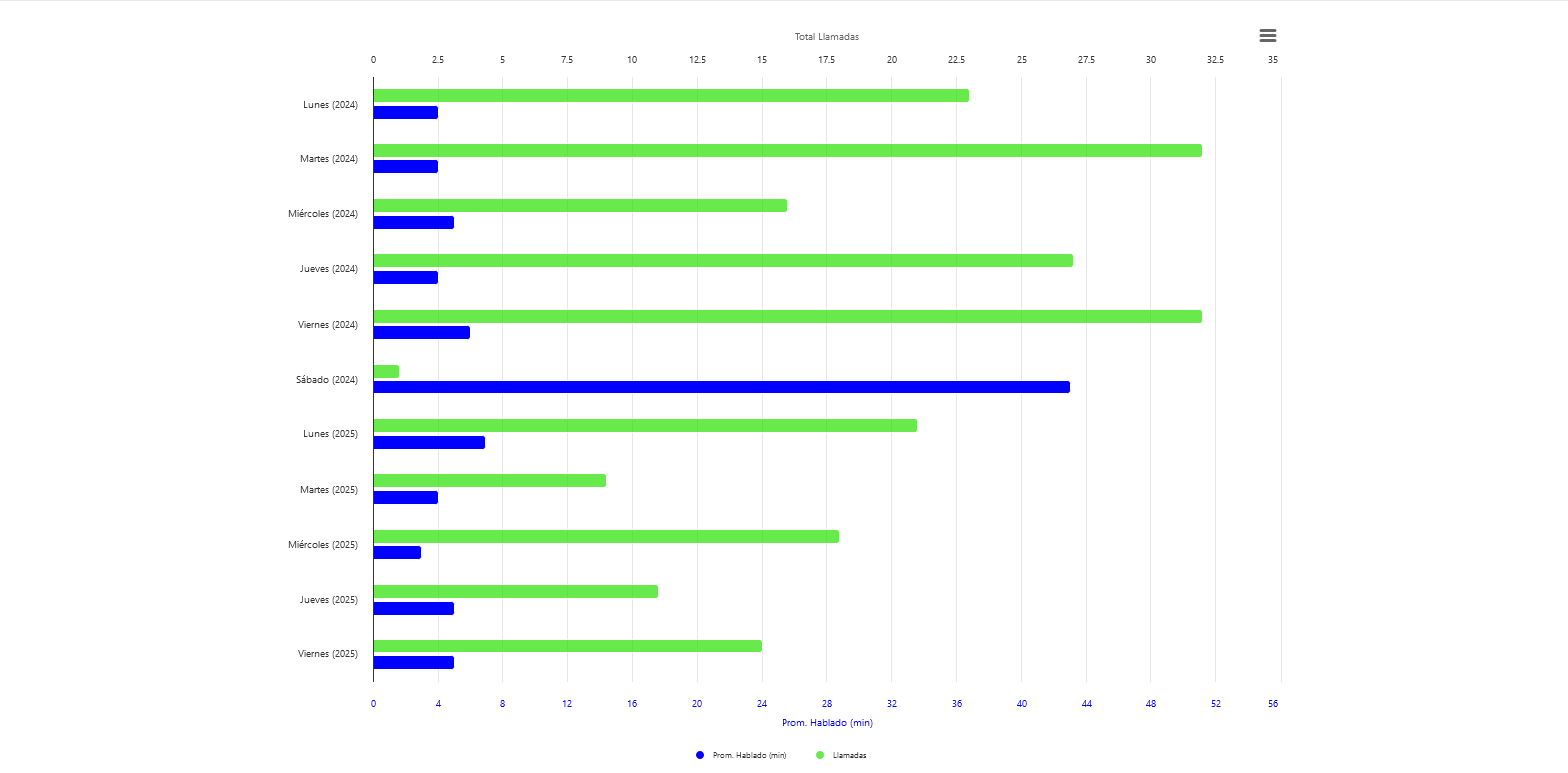 Distribución Saliente por Día