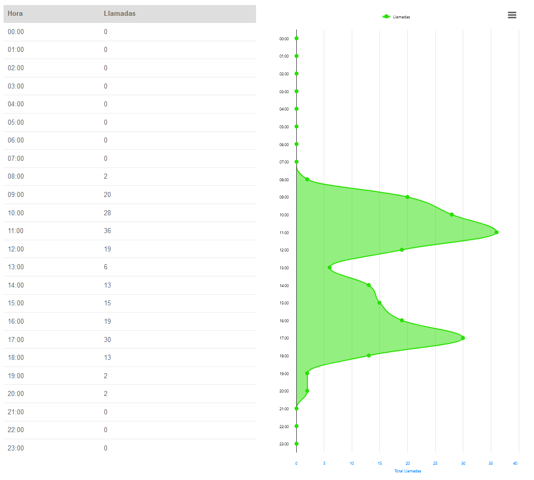 Distribución Saliente por Hora