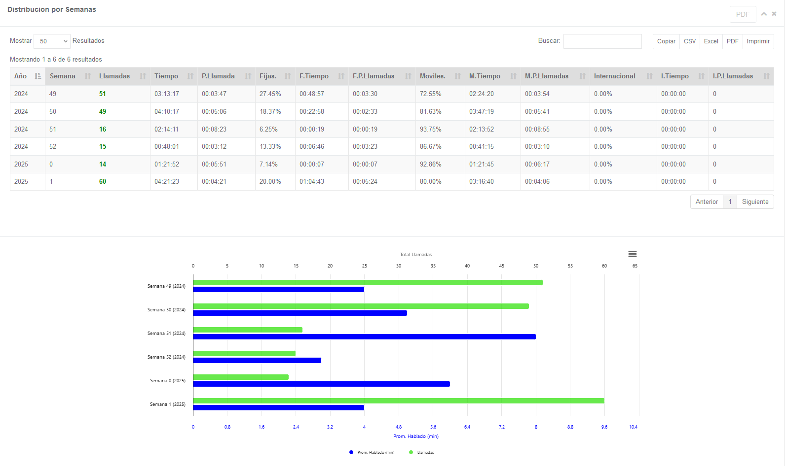 Distribución Saliente por Semana