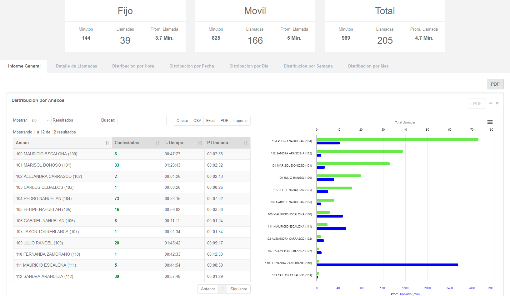 Resumen General de Llamadas Salientes